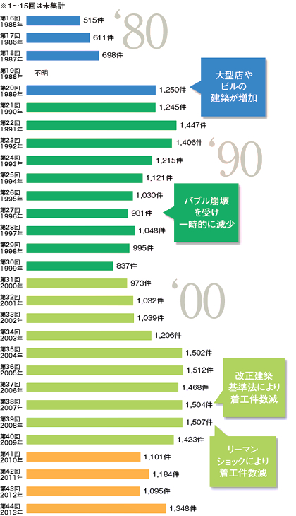 応募総数の推移図