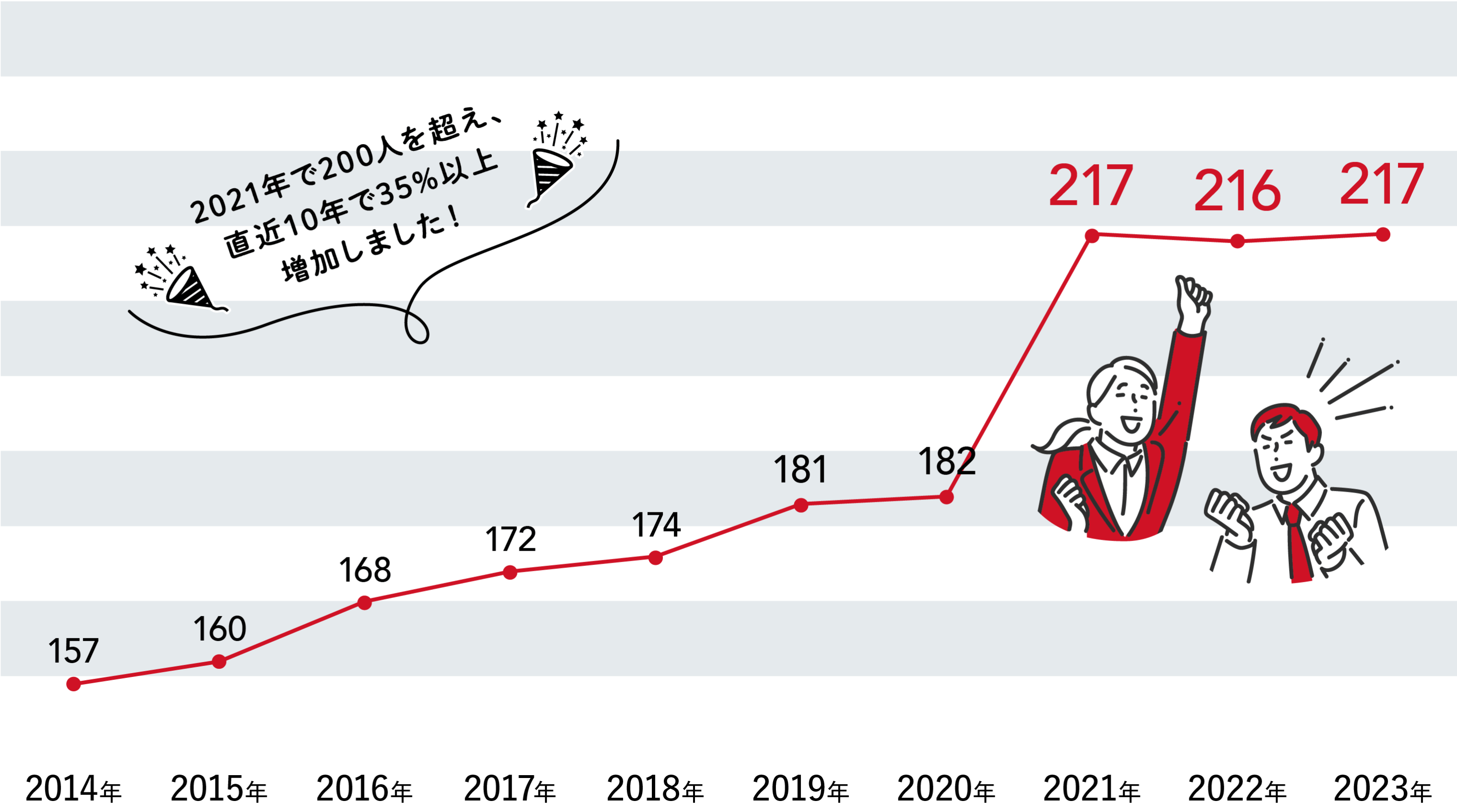 従業員数の変化